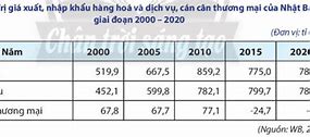 Biểu Đồ Thể Hiện Giá Trị Xuất Khẩu Và Nhập Khẩu Của Việt Nam