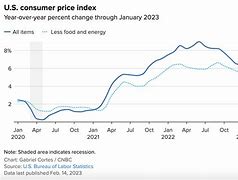 Dự Báo Cpi Mỹ Tháng 1 Năm 2023 Là Tháng Mấy