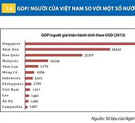 Gdp Bình Quân Đầu Người Của Việt Nam Năm 2010