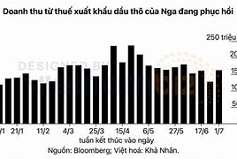 Xuất Khẩu Dầu Thô Của Nga Hiện Nay Bao Nhiêu